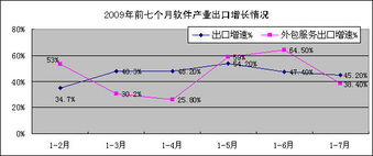2009年7月份软件业经济运行情况 软件外包服务专项分析